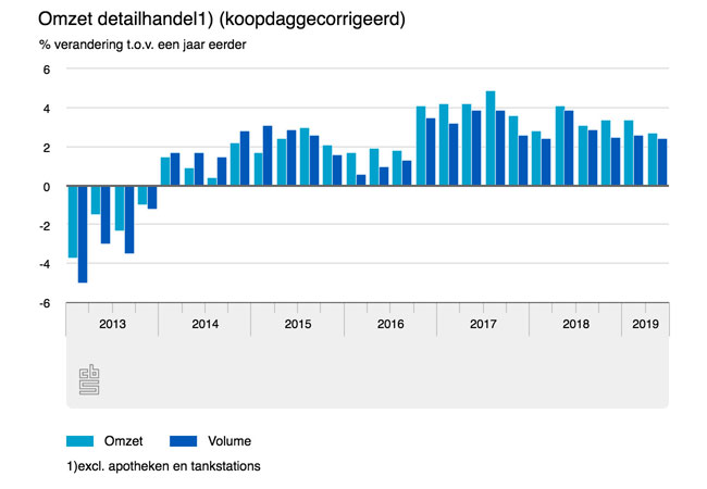 Interieuromzet Q2 weer uitstekend