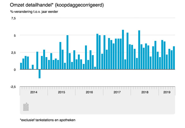 Omzet juli woninginrichting top!