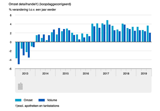 Interieuromzet Q3 weer uitstekend