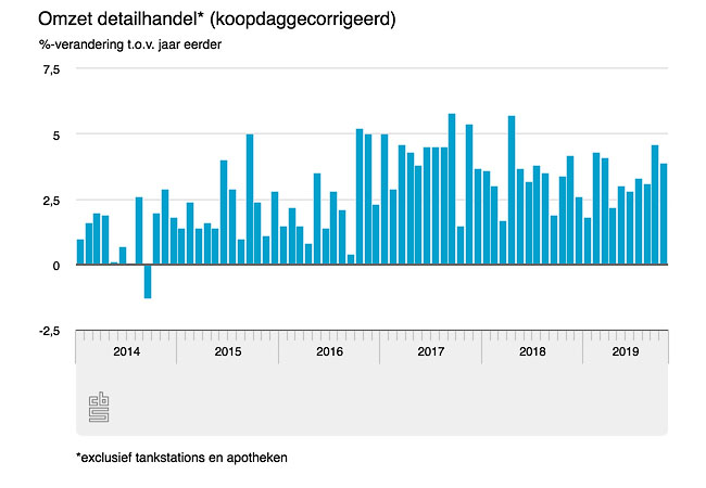 Ook oktober feest voor Woonretail