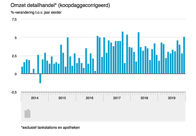 Woonretail 2019 groeiwinnaar