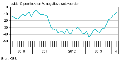 Verbetering consumentenvertrouwen