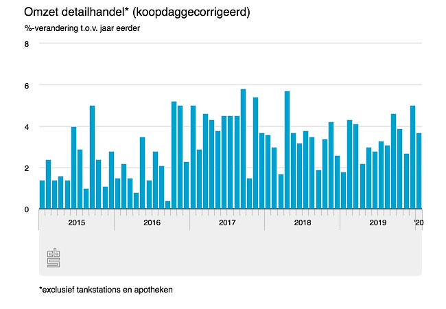 Woonretail 2020 goed begonnen