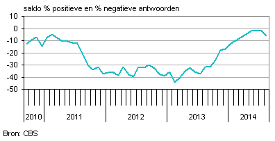 Consumentenvertrouwen gedaald