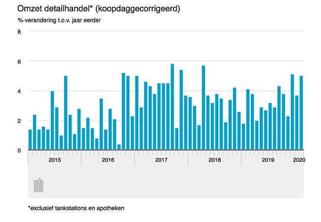 Woonretail groei BC