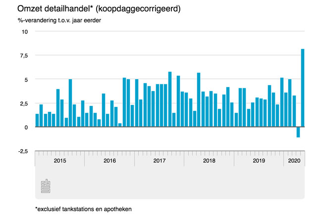 Hoogste groei detailhandel