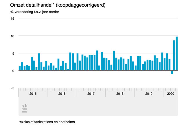 Weer topgroei detailhandel