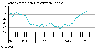 Vertrouwen consument licht gedaald