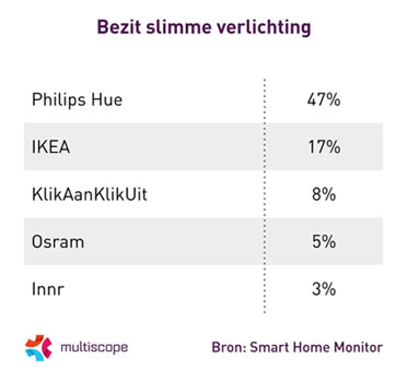 1,4 miljoen huishoudens slim verlicht 