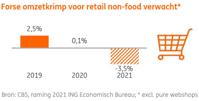 Omzetkrimp non-food in 2021