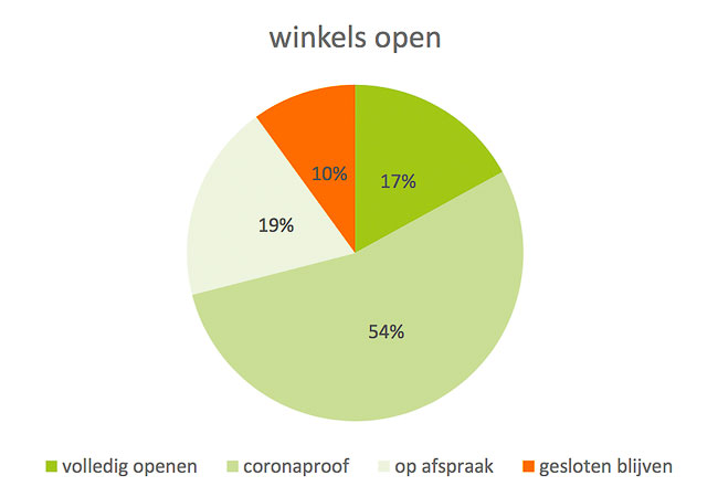 Grote meerderheid wil winkels open