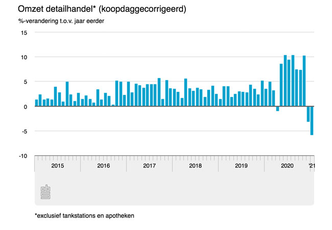 Bloedbad bij non-food retail