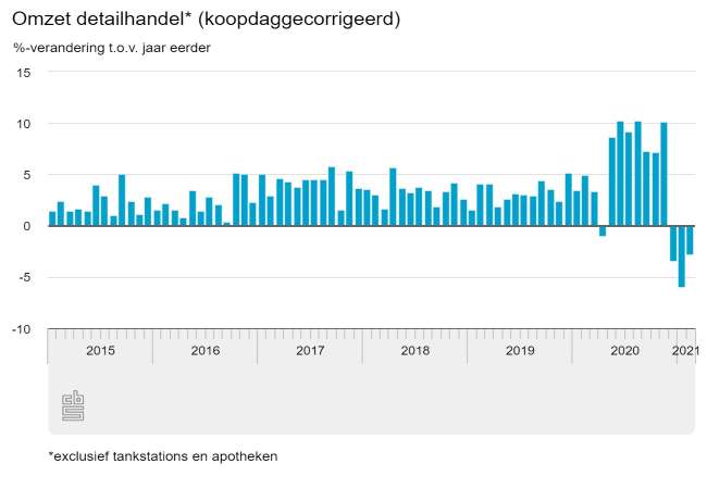 Non-food februari -30 procent