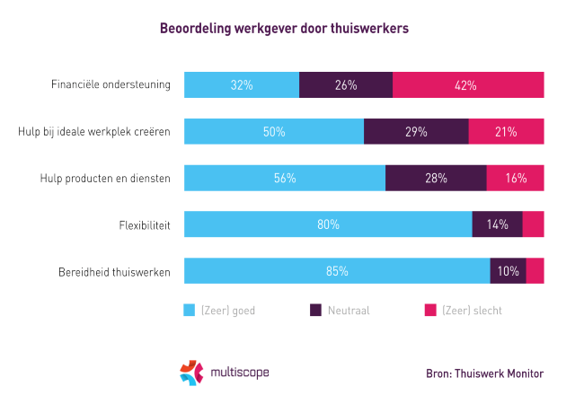 Thuiswerkers ontevreden