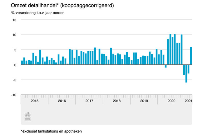 Retail weer in de lift