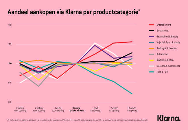 Klant weer naar winkel