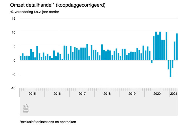 Retail plust weer flink