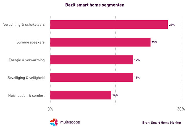 Smart home in helft huishoudens