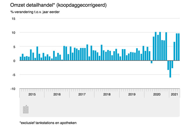 Retail mei weer 10 procent plus