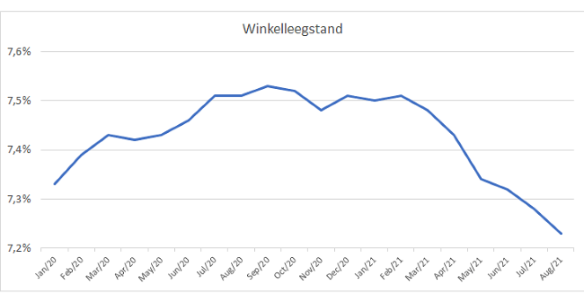 De paradox van winkelleegstand