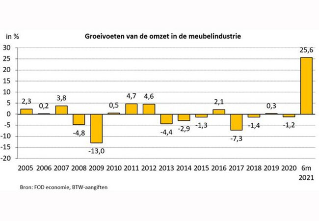 Belgische meubelindustrie groeit
