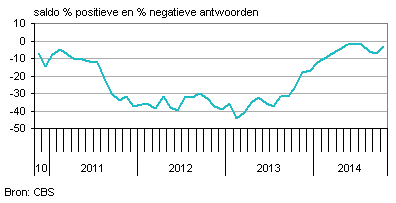 Consumentenvertrouwen neemt toe