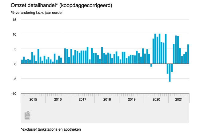 Interieurretail oktober positief