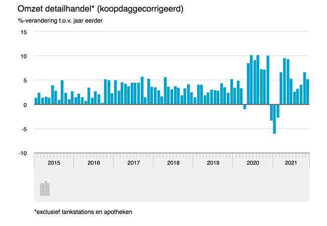 Interieurretail november stabiel