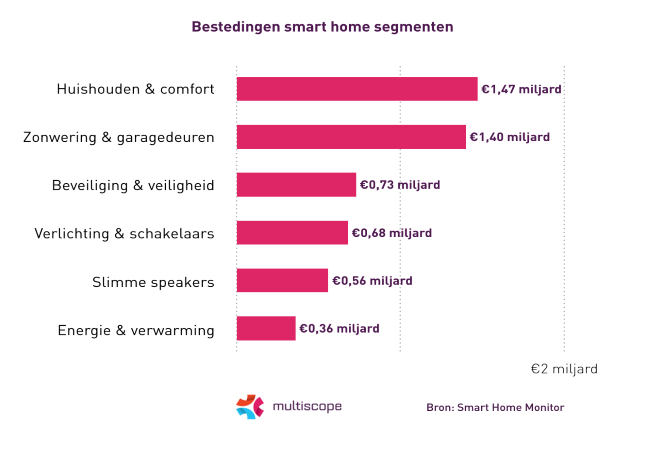 Snelle groei Smart Home markt