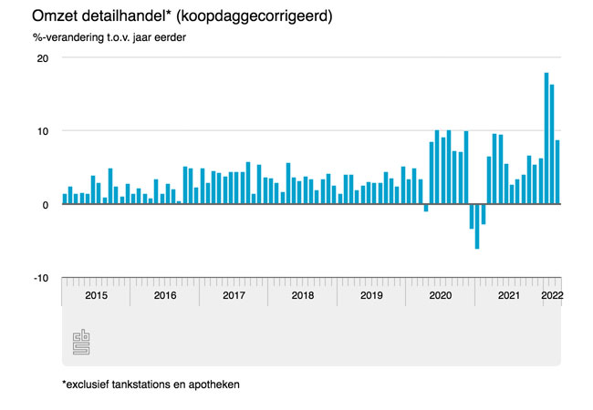 Interieurretail maart weer prima