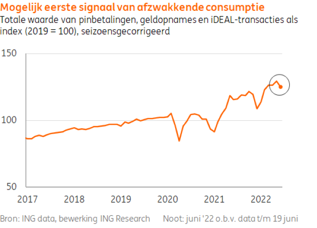 Eerste signaal zwakkere consumptie