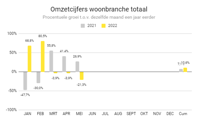 Sterke omzetdaling woonwinkels mei