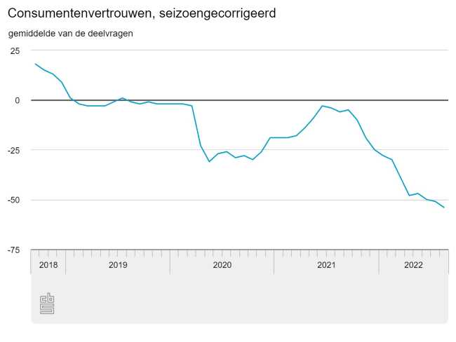 Consumentenvertrouwen zakt verder