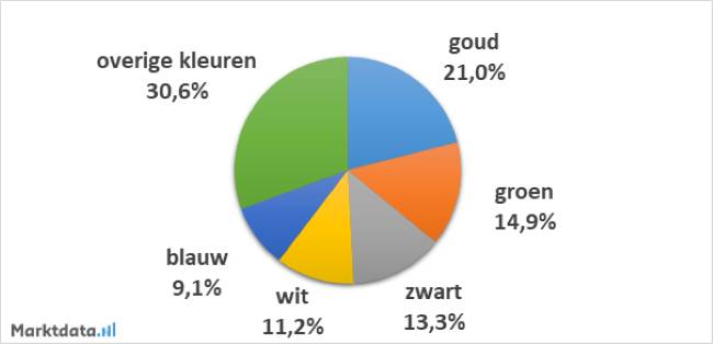 Goudkleurig en retro behang populair