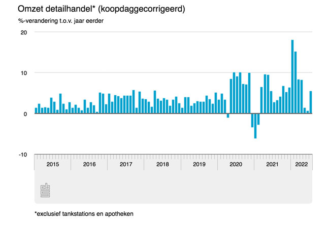 Interieurretail weer matig