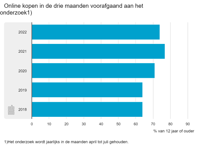 Nederlander koopt minder goederen online
