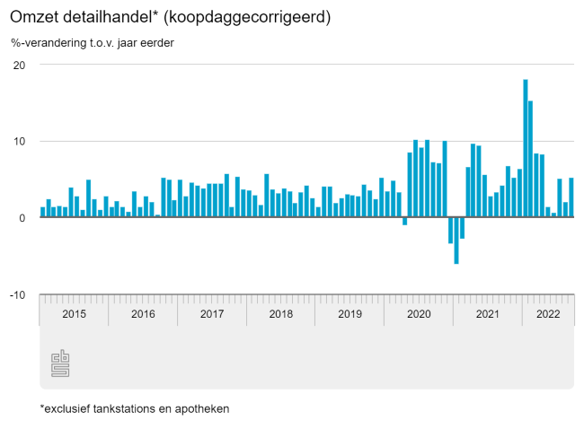 Meer omzet, minder volume in september