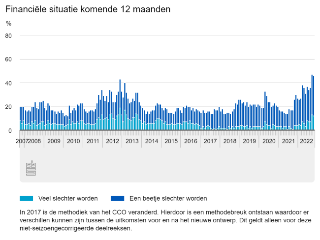 Historisch laag consumentenvertrouwen