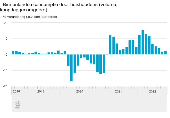 Groei consumptie huishoudens