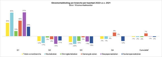 Woonbranche eindigt in de min