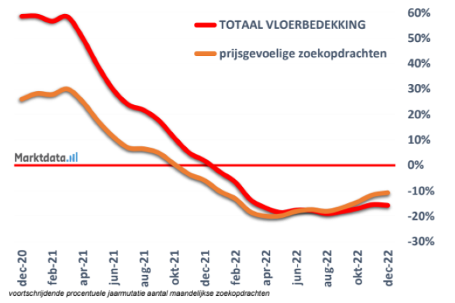 Marktrapport over vloeren