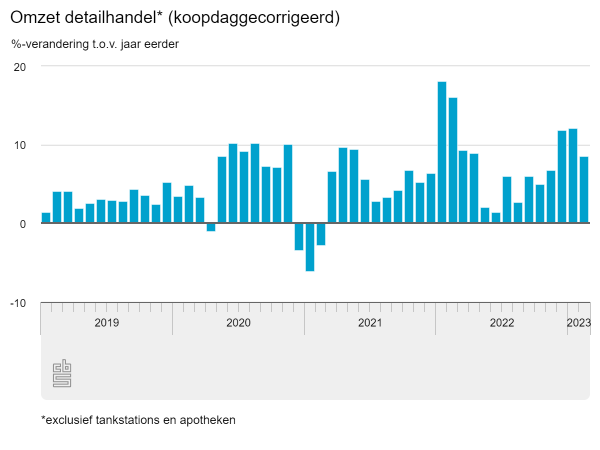 Hogere omzet, lager volume detailhandel