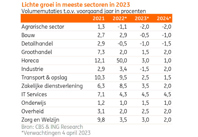 Geen groei detailhandel tot 2024