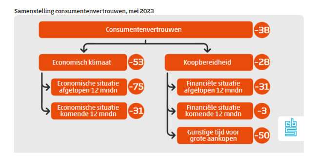 Laag consumentenvertrouwen