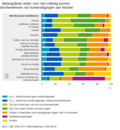 Kosten niet doorberekend