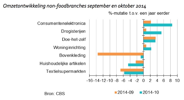 Oktober omzetplus woonwinkels