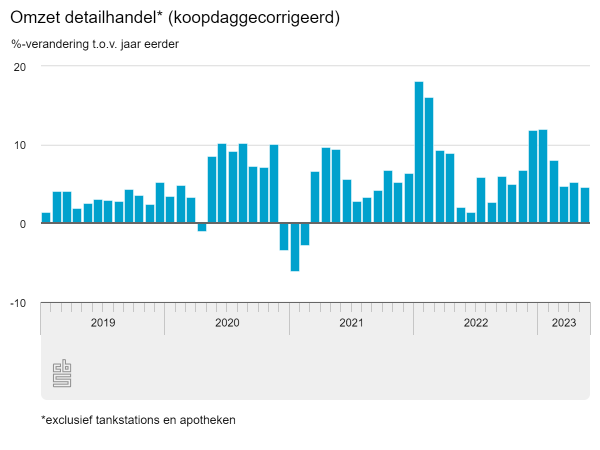 Hogere omzet detailhandel