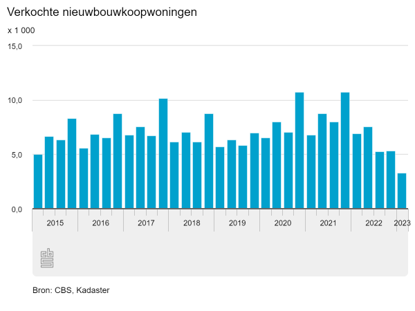 Verdere daling nieuwbouwwoningen