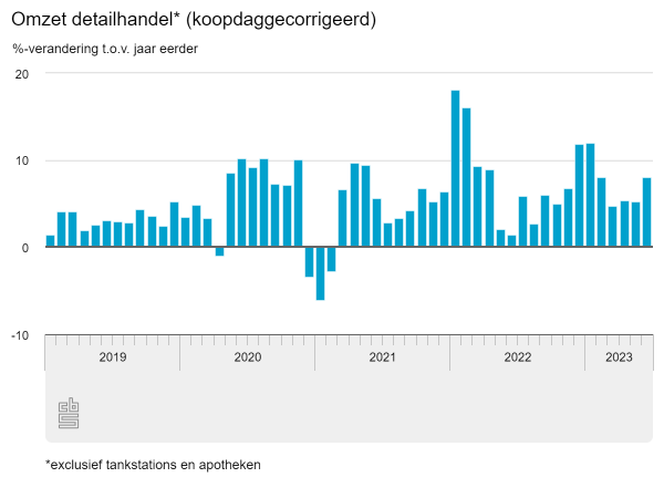 Groei detailhandel juni