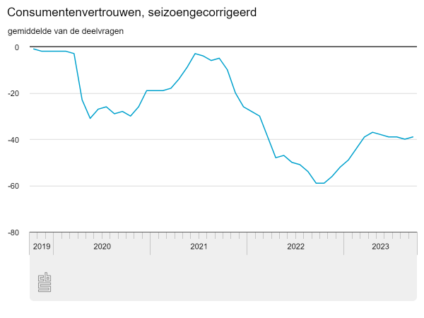 Consumentenvertrouwen blijft laag